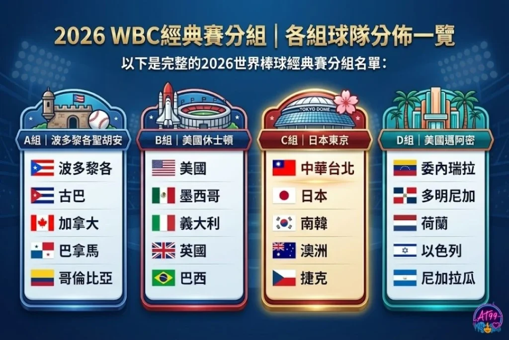 2026世界棒球經典賽 2026世界棒球經典賽時間 2026世界棒球經典賽地點 2026世界棒球經典賽名單 2026世界棒球經典賽賽程