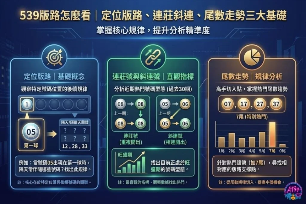 539版路怎麼看 539版路工具 539拖牌規律 今彩539開獎號碼 539版路算牌教學