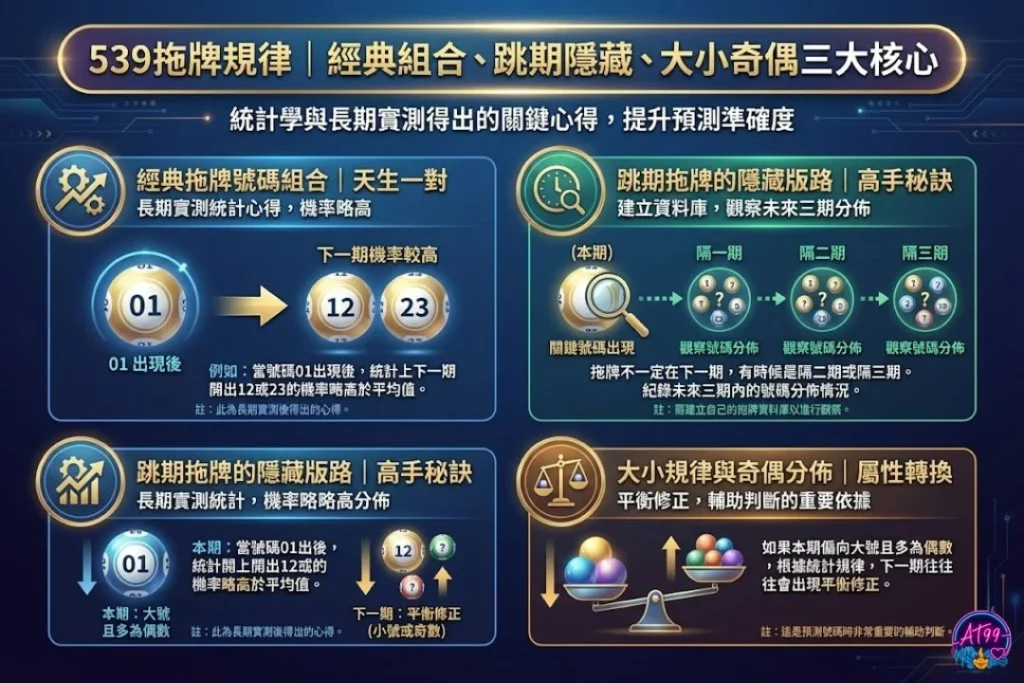 539版路怎麼看 539版路工具 539拖牌規律 今彩539開獎號碼 539版路算牌教學