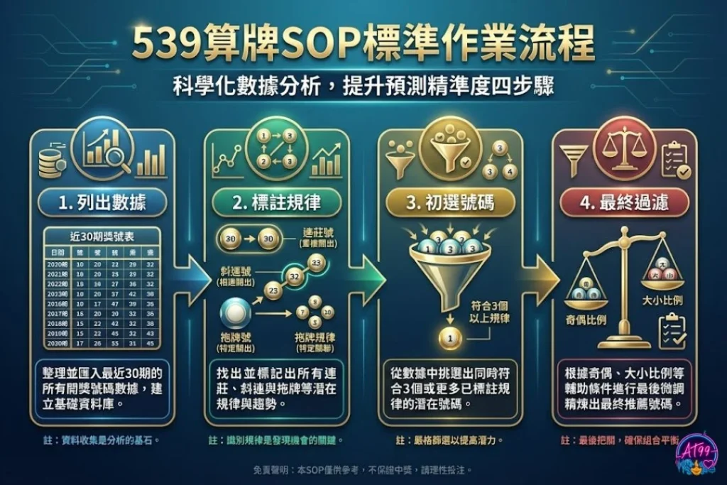 539版路怎麼看 539版路工具 539拖牌規律 今彩539開獎號碼 539版路算牌教學