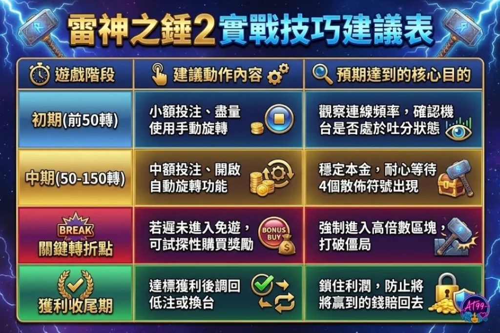 雷神之錘2技巧