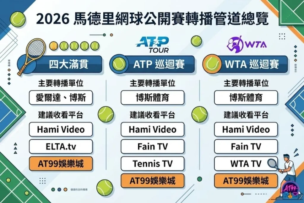 2026馬德里網球公開賽轉播