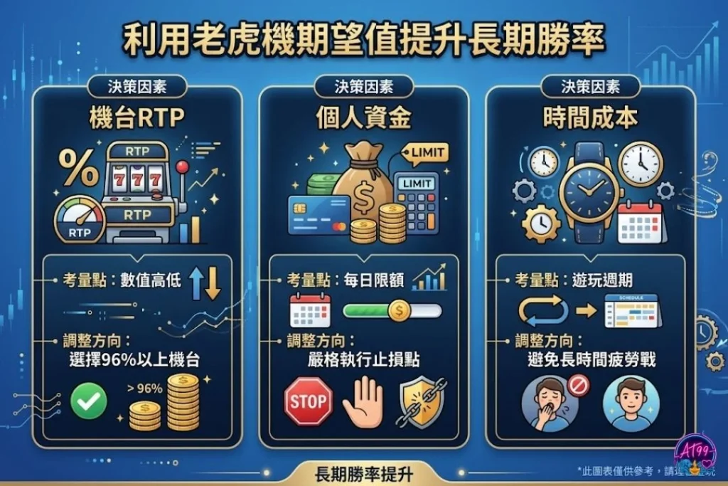 如何利用老虎機期望值增加勝率？