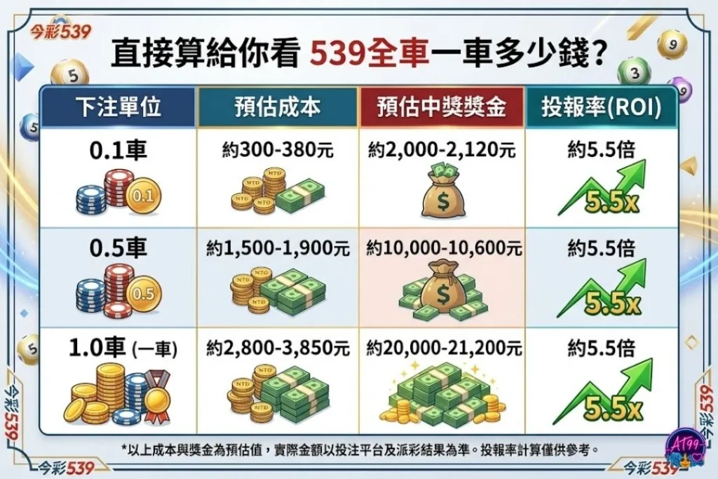 539全車一車多少錢？中獎金額對照表