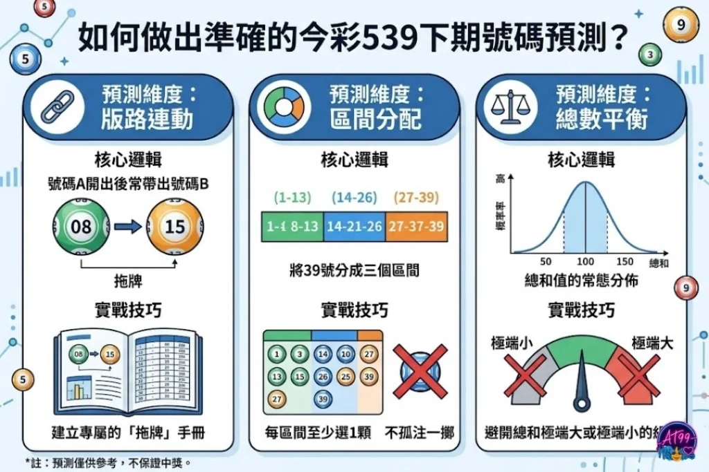 如何產出準確的今彩 539下期預測介紹圖