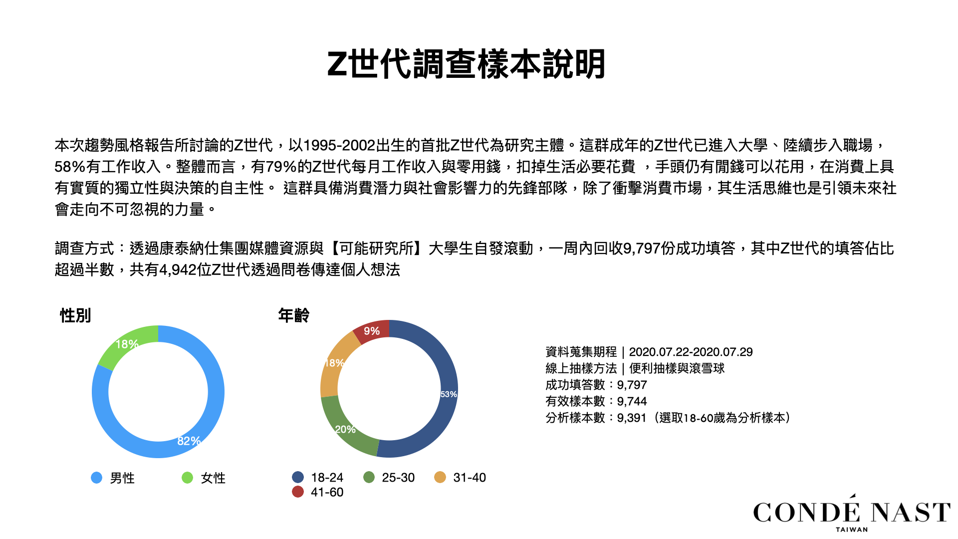 本次趨勢風格報告所討論的Z世代，以1995-2002出生的首批Z世代為研究主體。這群成年的Z世代已進入大學、陸續步入職場，58%有工作收入。整體而言，有79%的Z世代每月工作收入與零用錢，扣掉生活必要花費 ，手頭仍有閒錢可以花用，在消費上具有實質的獨立性與決策的自主性。 這群具備消費潛力與社會影響力的先鋒部隊，除了衝擊消費市場，其生活思維也是引領未來社會走向不可忽視的力量。 調查方式：透過康泰納仕集團媒體資源與【可能研究所】大學生自發滾動，一周內回收9,797份成功填答，其中Z世代的填答佔比超過半數，共有4,942位Z世代透過問卷傳達個人想法。