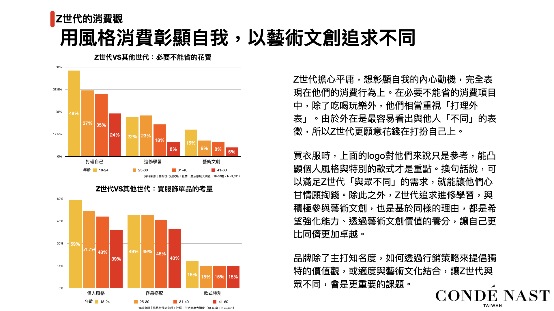Z世代擔心平庸，想彰顯自我的內心動機，完全表現在他們的消費行為上。在必要不能省的消費項目中，除了吃喝玩樂外，他們相當重視「打理外表」。由於外在是最容易看出與他人「不同」的表徵，所以Z世代更願意花錢在打扮自己上。買衣服時，上面的logo對他們來說只是參考，能凸顯個人風格與特別的款式才是重點。換句話說，可以滿足Z世代「與眾不同」的需求，就能讓他們心甘情願掏錢。除此之外，Z世代追求進修學習，與積極參與藝術文創，也是基於同樣的理由，都是希望強化能力、透過藝術文創價值的養分，讓自己更比同儕更加卓越。品牌除了主打知名度，如何透過行銷策略來提倡獨特的價值觀，或適度與藝術文化結合，讓Z世代與眾不同，會是更重要的課題。