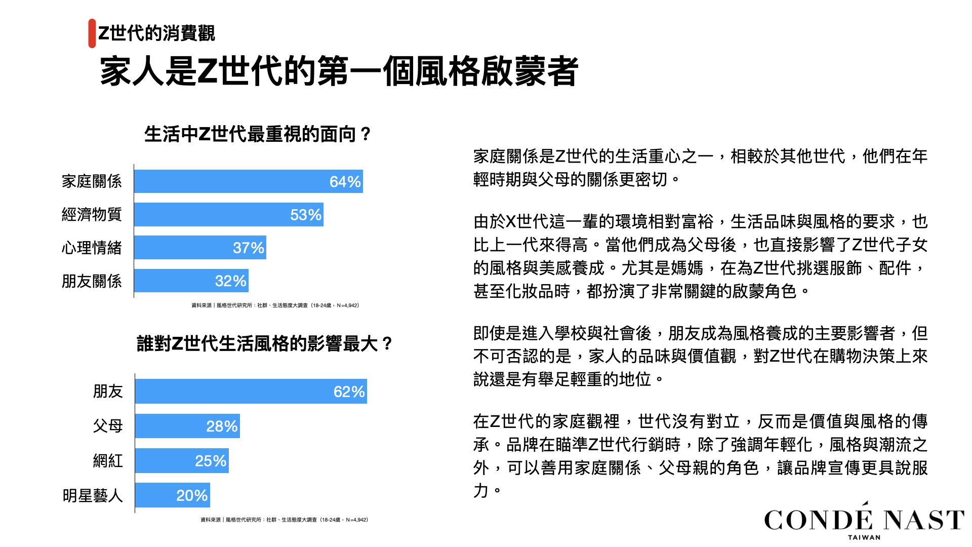 家庭關係是Z世代的生活重心之一，相較於其他世代，他們在年輕時期與父母的關係更密切。由於X世代這一輩的環境相對富裕，生活品味與風格的要求，也比上一代來得高。當他們成為父母後，也直接影響了Z世代子女的風格與美感養成。尤其是媽媽，在為Z世代挑選服飾、配件，甚至化妝品時，都扮演了非常關鍵的啟蒙角色。即使是進入學校與社會後，朋友成為風格養成的主要影響者，但不可否認的是，家人的品味與價值觀，對Z世代在購物決策上來說還是有舉足輕重的地位。在Z世代的家庭觀裡，世代沒有對立，反而是價值與風格的傳承。品牌在瞄準Z世代行銷時，除了強調年輕化，風格與潮流之外，可以善用家庭關係、父母親的角色，讓品牌宣傳更具說服力。