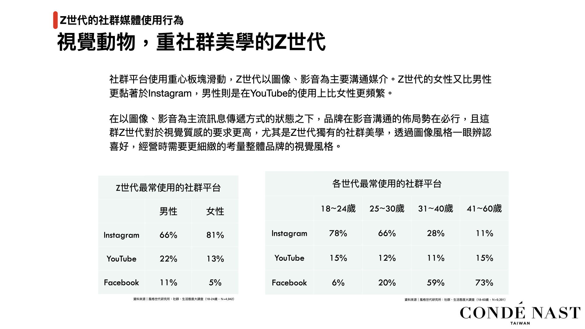 社群平台使用重心板塊滑動，Z世代以圖像、影音為主要溝通媒介。Z世代的女性又比男性更黏著於Instagram，男性則是在YouTube的使用上比女性更頻繁。在以圖像、影音為主流訊息傳遞方式的狀態之下，品牌在影音溝通的佈局勢在必行，且這群Z世代對於視覺質感的要求更高，尤其是Z世代獨有的社群美學，透過圖像風格一眼辨認喜好，經營時需要更細緻的考量整體品牌的視覺風格。