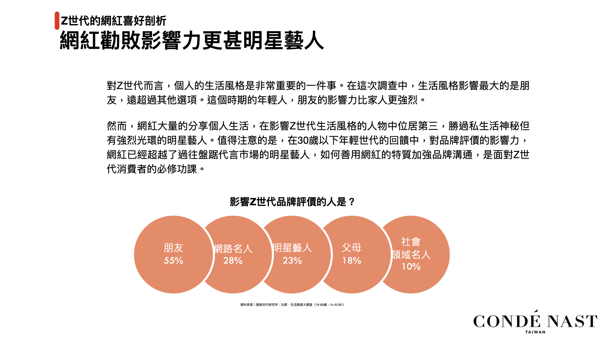 對Z世代而言，個人的生活風格是非常重要的一件事。在這次調查中，生活風格影響最大的是朋友，遠超過其他選項。這個時期的年輕人，朋友的影響力比家人更強烈。然而，網紅大量的分享個人生活，在影響Z世代生活風格的人物中位居第三，勝過私生活神秘但有強烈光環的明星藝人。值得注意的是，在30歲以下年輕世代的回饋中，對品牌評價的影響力，網紅已經超越了過往盤踞代言市場的明星藝人，如何善用網紅的特質加強品牌溝通，是面對Z世代消費者的必修功課。