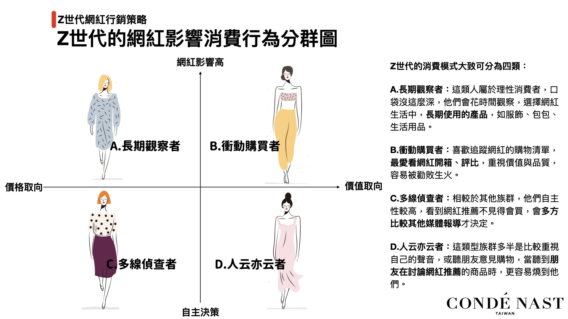 從前述的20大網紅名單發現，這些網紅多少都具備這4種特質。對Z世代來說，追蹤網紅不是偶像崇拜，而比較像跟朋友相處。他們喜歡的特質上，會與「擇友條件」很像。所以有趣、個性誠懇、有主見的人，比較容易受歡迎。像是男女榜上皆有的蔡阿嘎、阿滴、欸你這週要幹嘛等網紅，都屬於幽默輕鬆風格。而莫莉、台客劇場、曾之喬，都是擁有正向生活價值的絕佳代表網紅。其他像是李函、那個凱文、楊艾倫、COS等人，就是屬於對穿搭與生活事物有見解的網紅。