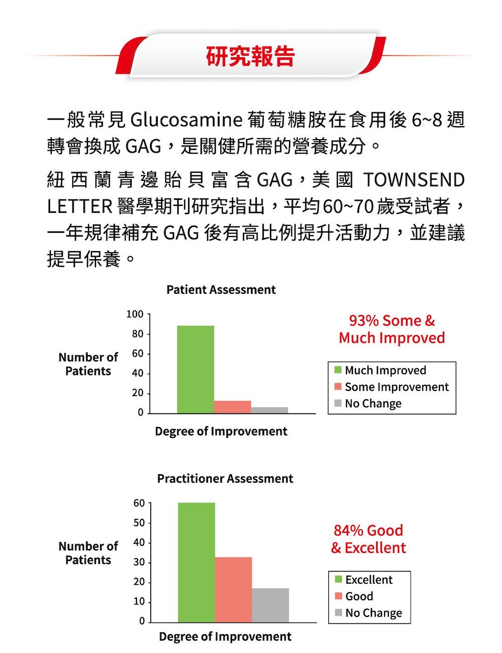 一般常见 Glucosamine 葡萄糖胺在食用后68 週