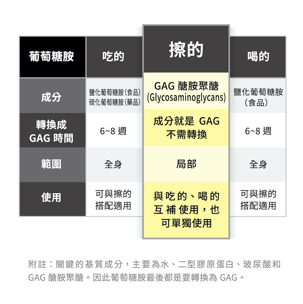 GAG 醣胺聚醣。因此葡萄糖胺最后都是要转换为 GAG。
