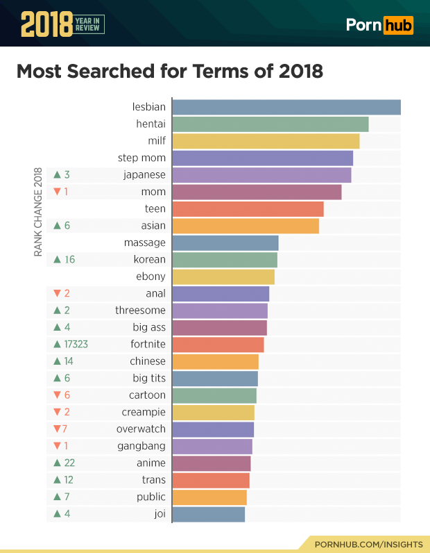 Pornhub 2018 流量回顧分析公布了！所以今年最讓大家感「性趣」的是……？性愛GQ瀟灑男人網