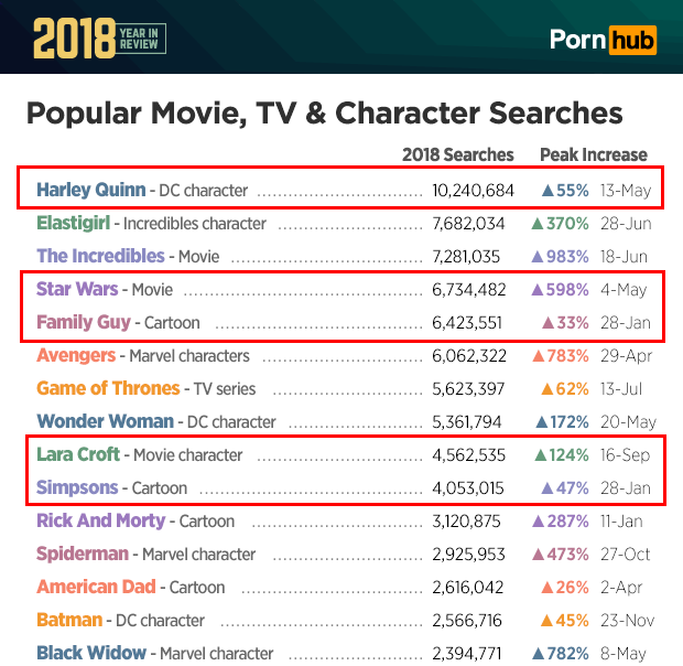 Pornhub 2018 流量回顧分析公布了！所以今年最讓大家感「性趣」的是……？性愛GQ瀟灑男人網