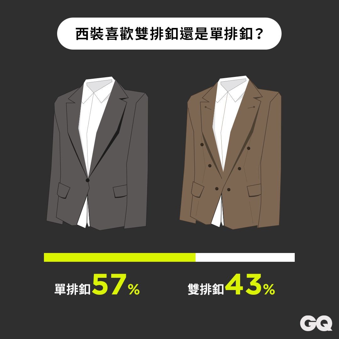 你能接受一套五萬元的西裝嗎？關於西裝，男人真心話大調查！