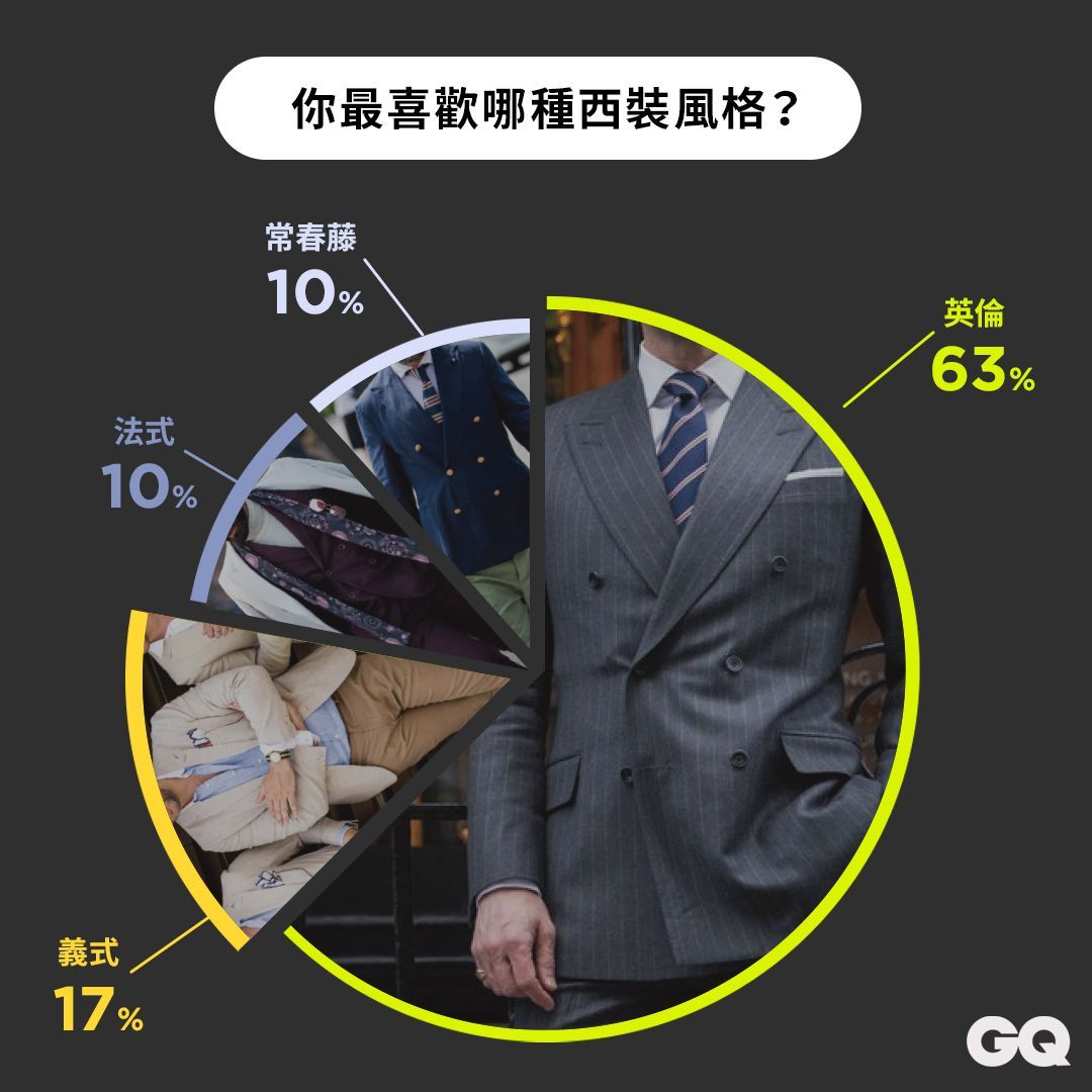 你能接受一套五萬元的西裝嗎？關於西裝，男人真心話大調查！