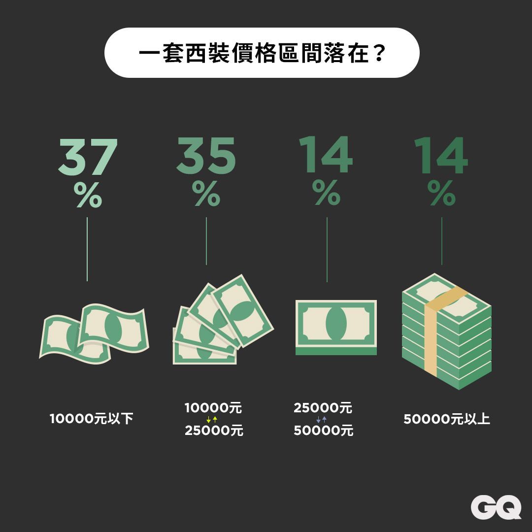 你能接受一套五萬元的西裝嗎？關於西裝，男人真心話大調查！