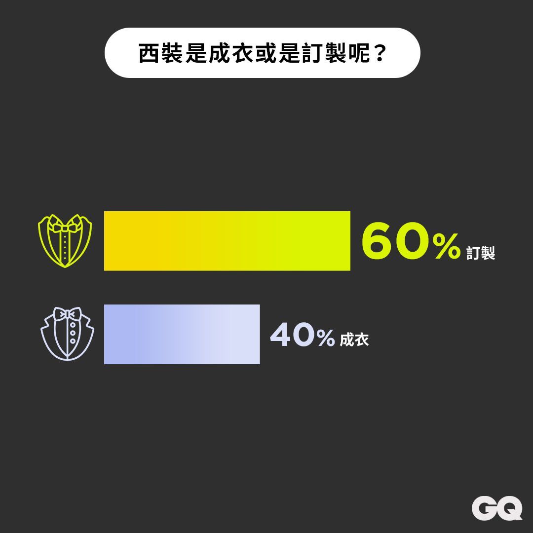 你能接受一套五萬元的西裝嗎？關於西裝，男人真心話大調查！